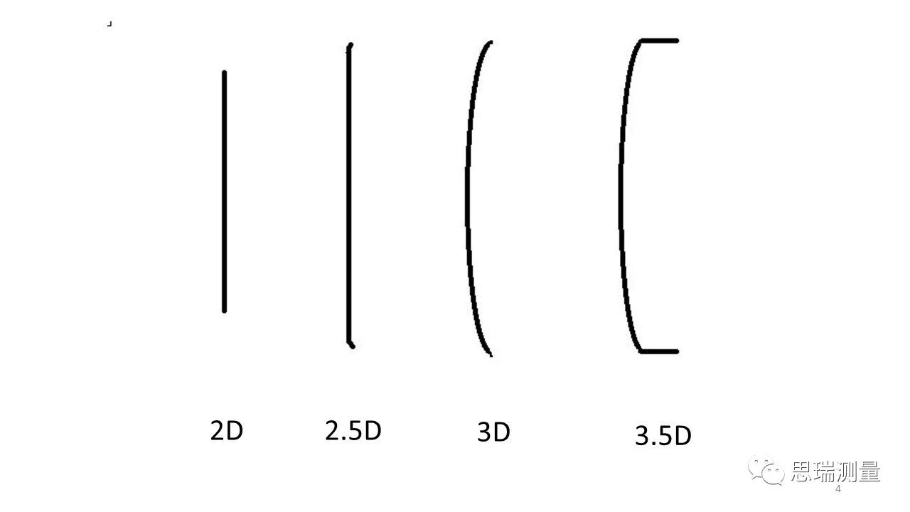 5G熱潮下，3.5D玻璃尺寸測(cè)量有多少可能性？(圖5)