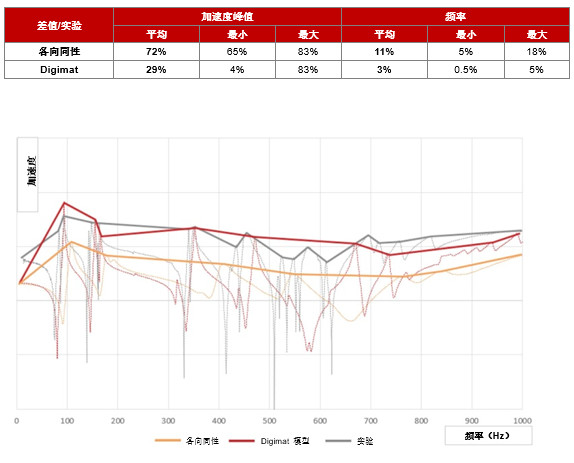 福特動(dòng)力總成使用Digimat進(jìn)行材料高級建模優(yōu)化NVH與輕量化設(shè)計(jì)